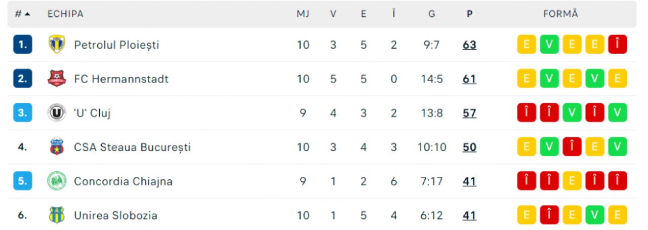Hermannstadt, calificată direct în Liga 1! U Cluj și Concordia, pe loc pentru barajul de promovare în primul eșalon _7