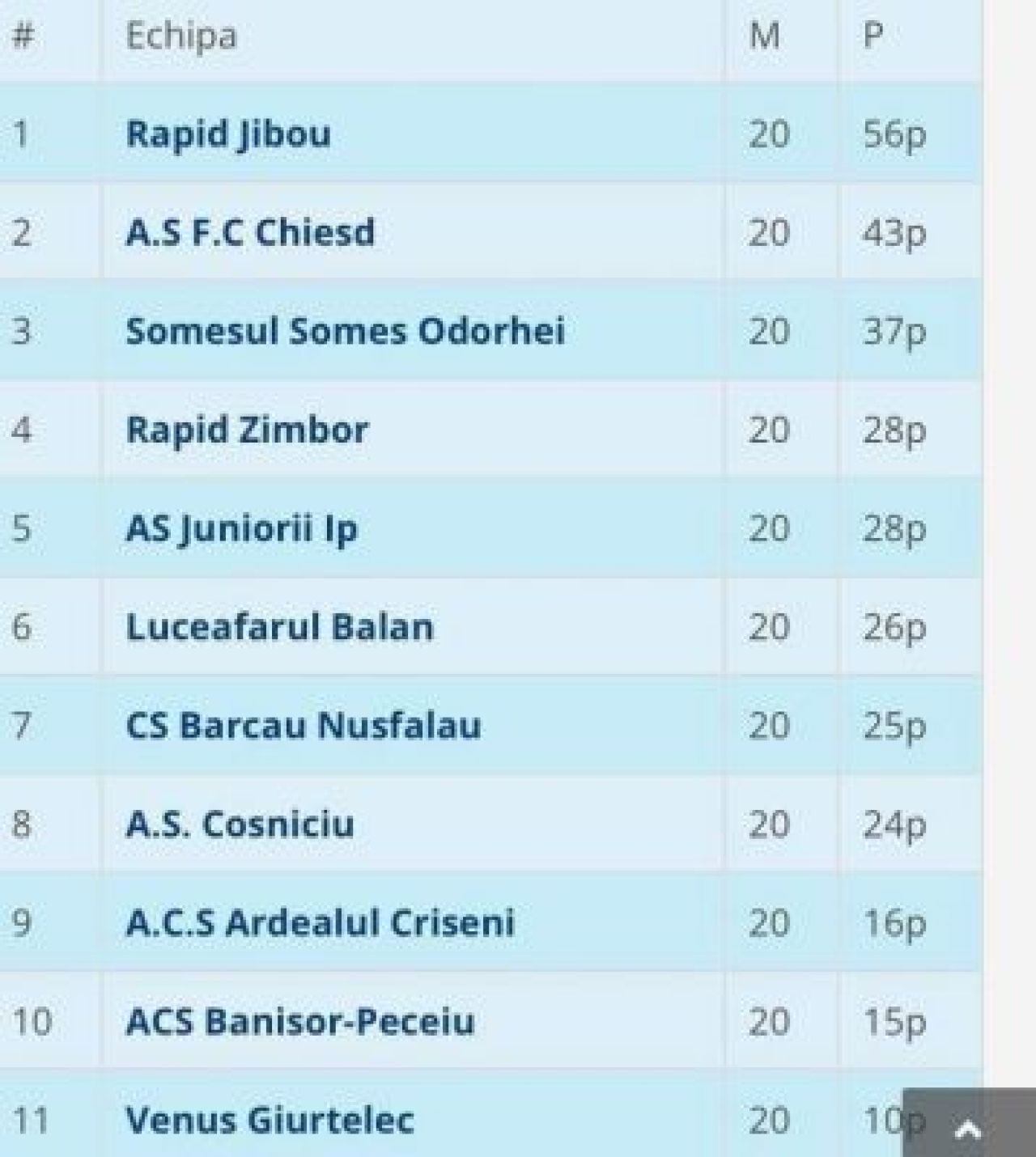 Se întâmplă în România! Scor modificat din 4-2 în 40-2 pentru ca echipa să prindă play-off-ul pe site-ul AJF_1