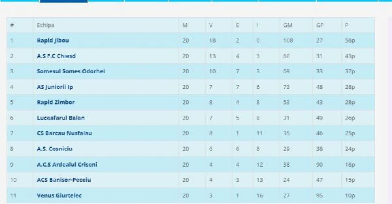Se întâmplă în România! Scor modificat din 4-2 în 40-2 pentru ca echipa să prindă play-off-ul pe site-ul AJF_2