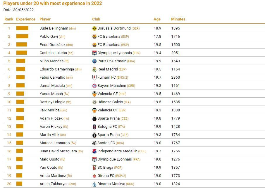 Tavi Popescu, Rareș Ilie sau Baiaram, &icirc;n același top cu Pedri, Gavi sau Bellingham! &Icirc;n ce clasament au fost incluși tinerii rom&acirc;ni&nbsp;