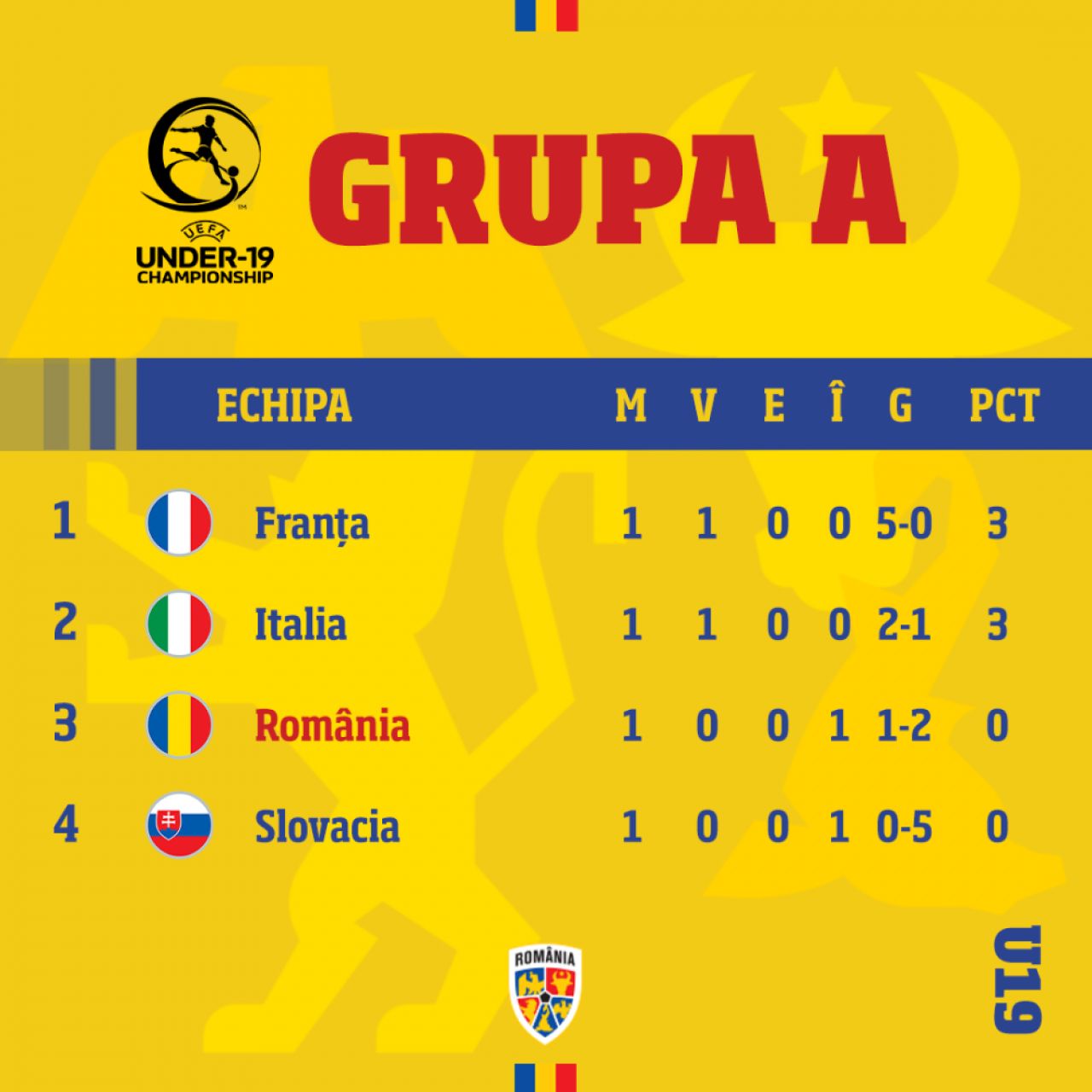 România U19 - Franța U19, 1-2. Final de partidă,