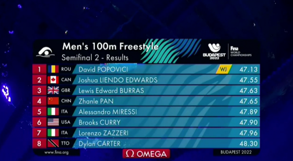 Ce performanță! David Popovici câștigă detașat semifinala cu record mondial de juniori și se califică cu primul timp în finală la 100 m liber_9