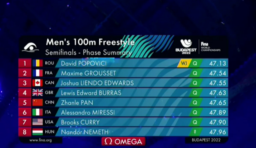 Ce performanță! David Popovici câștigă detașat semifinala cu record mondial de juniori și se califică cu primul timp în finală la 100 m liber_10