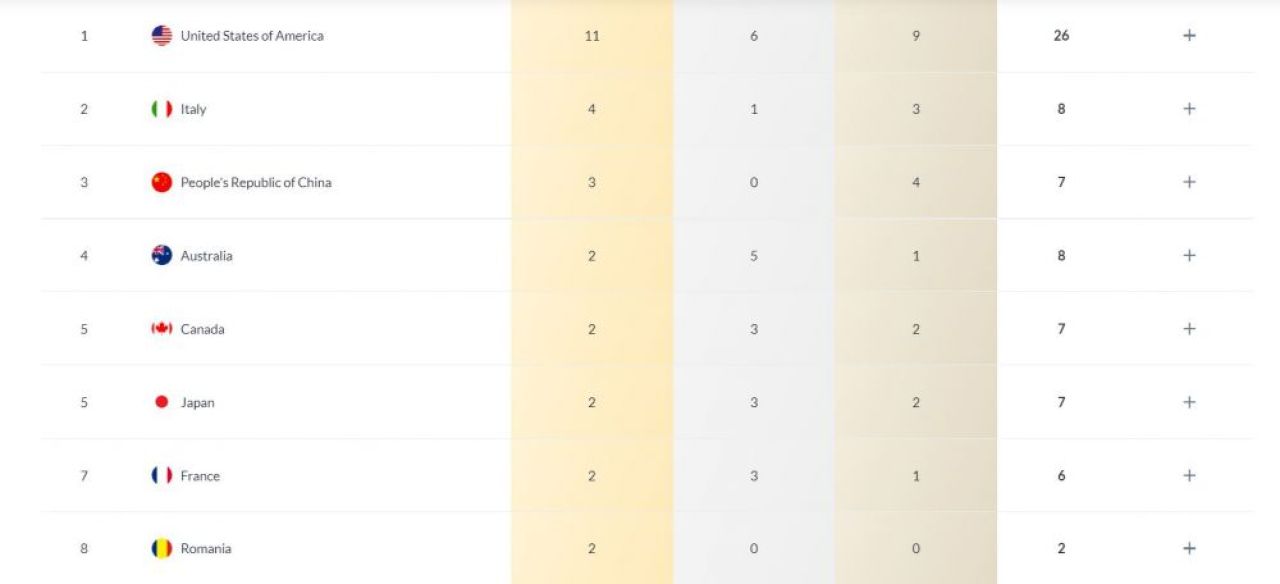 România urcă în clasamentul pe medalii la Campionatul Mondial de natație! Pe ce loc ne-a dus David Popovici_2