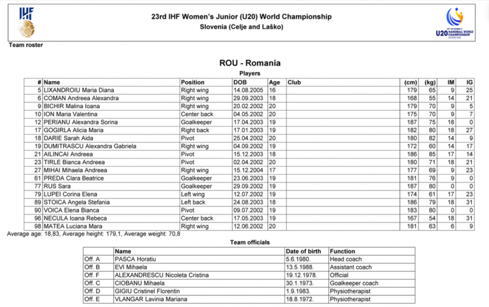România U20 a ratat calificarea în grupele principale ale Campionatului Mondial, după o înfrângere umilitoare cu Cehia_4