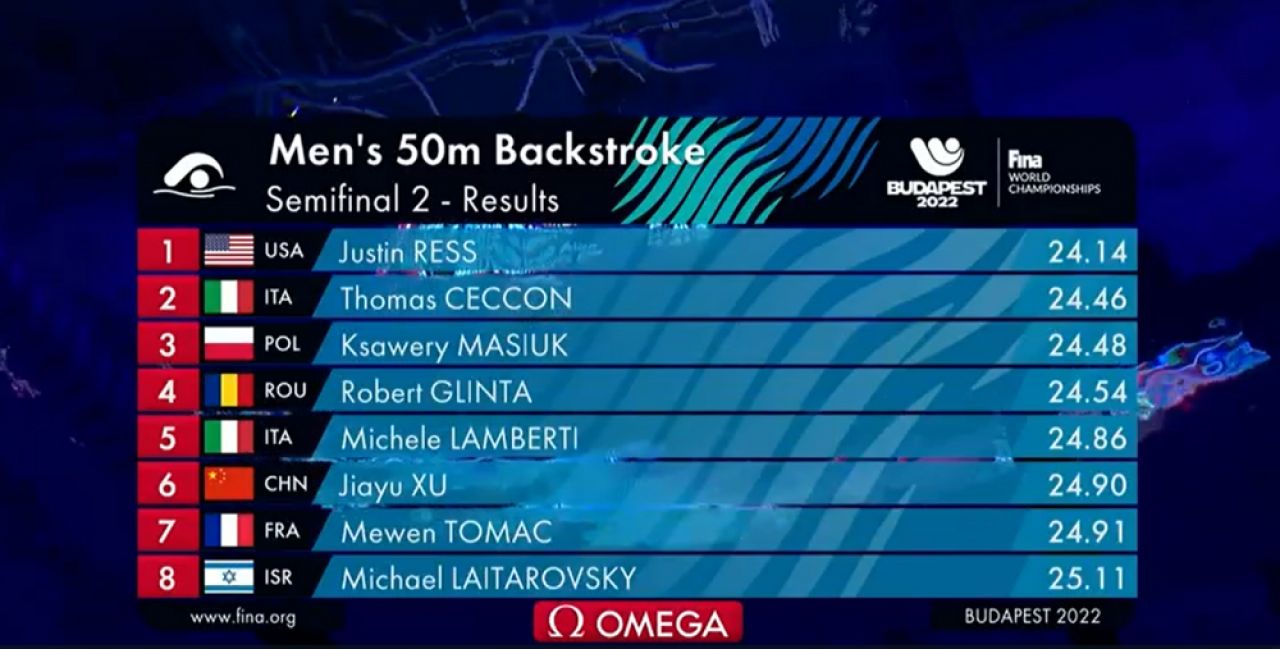 Robert Glință, pe 5 în lume! Românul a fost aproape de medalie la 50 m spate, într-o finală surprinzătoare a Mondialului. Americanul Ress a încheiat primul dar a fost descalificat_2