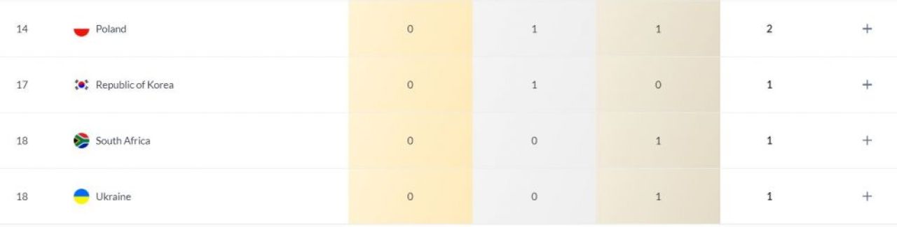 România încheie la egalitate cu Ungaria în clasamentul pe medalii la Campionatele Mondiale de natație_3