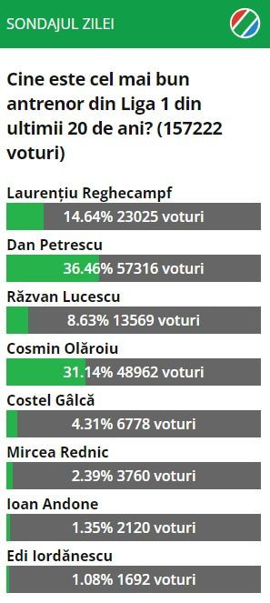 Cititorii sport.ro au decis! Ce antrenor este considerat cel mai bun &icirc;n ultimii 20 de ani&nbsp;