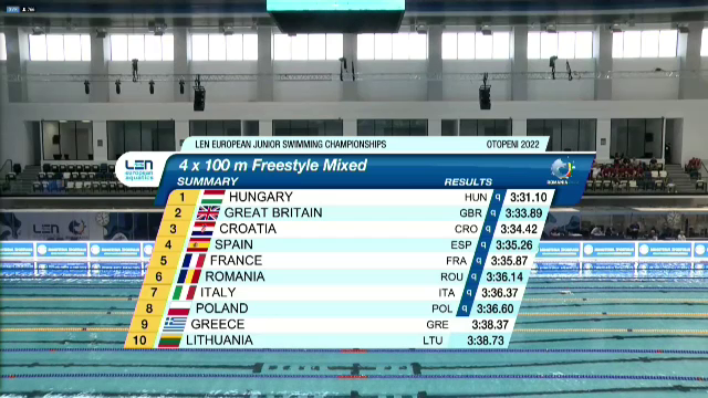 Campionatul European de Înot pentru Juniori, Ziua 2 |  România, calificată în finală la proba de ștafetă mixtă 4x100 m!_2