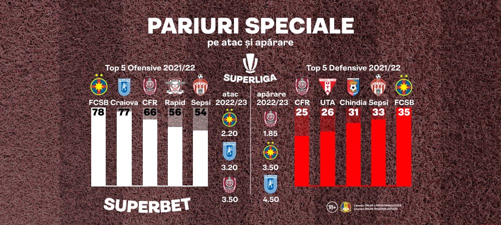 (P) Atac vs apărare: alege-ți favoritele pentru noul sezon din SuperLigă!