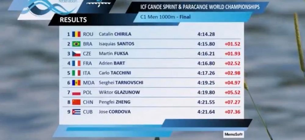 Aur pentru Cătălin Chirilă la Mondialele de Canoe Sprint! Premieră pentru România după 36 de ani_2