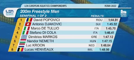 David Popovici s-a calificat în finala probei de 200m liber de la Europene! Cursă entuziasmantă pentru român_3