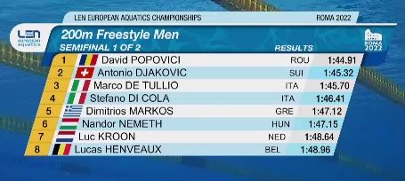 David Popovici s-a calificat în finala probei de 200m liber de la Europene! Cursă entuziasmantă pentru român_3