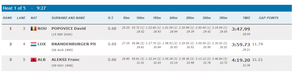 David Popovici, desemnat cel mai bun înotător de la Campionatele Europene, deși s-a retras din finala de la 400 de metri!_2