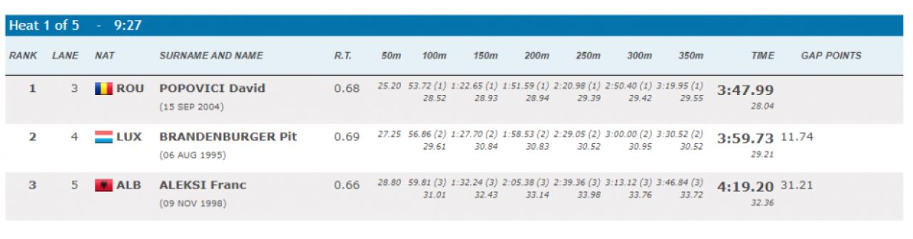 David Popovici, desemnat cel mai bun înotător de la Campionatele Europene, deși s-a retras din finala de la 400 de metri!_2