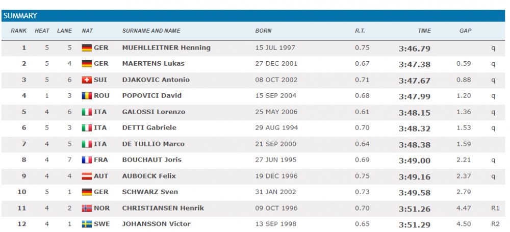 David Popovici, desemnat cel mai bun înotător de la Campionatele Europene, deși s-a retras din finala de la 400 de metri!_3