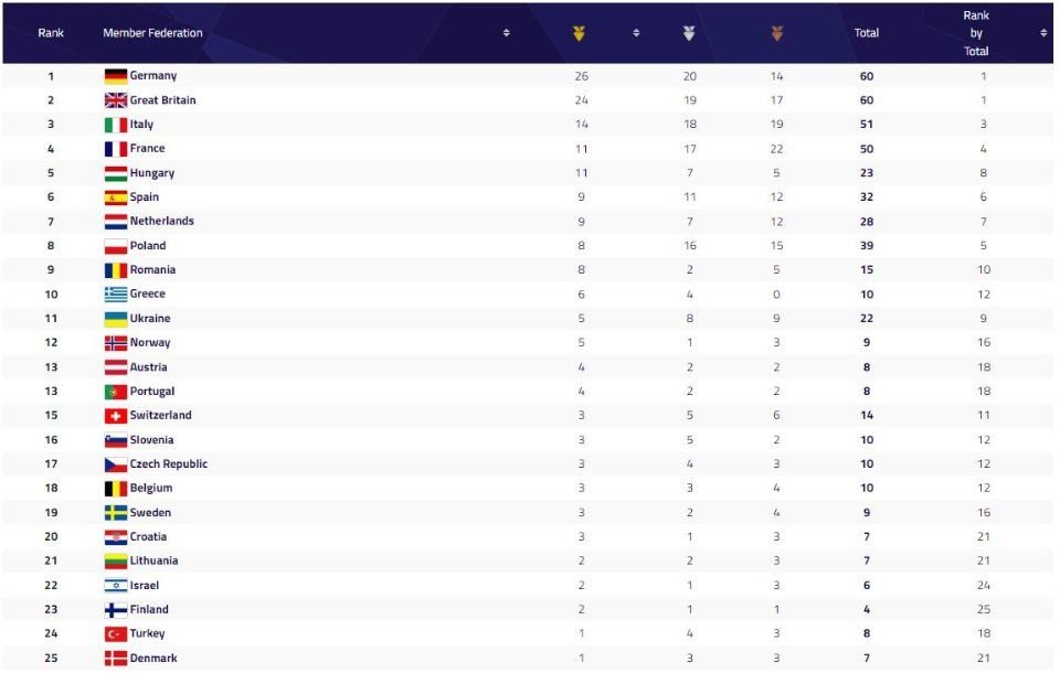 Clasamentul pe medalii la Europenele multi-sport de la Munchen. Pe ce loc a terminat România _6