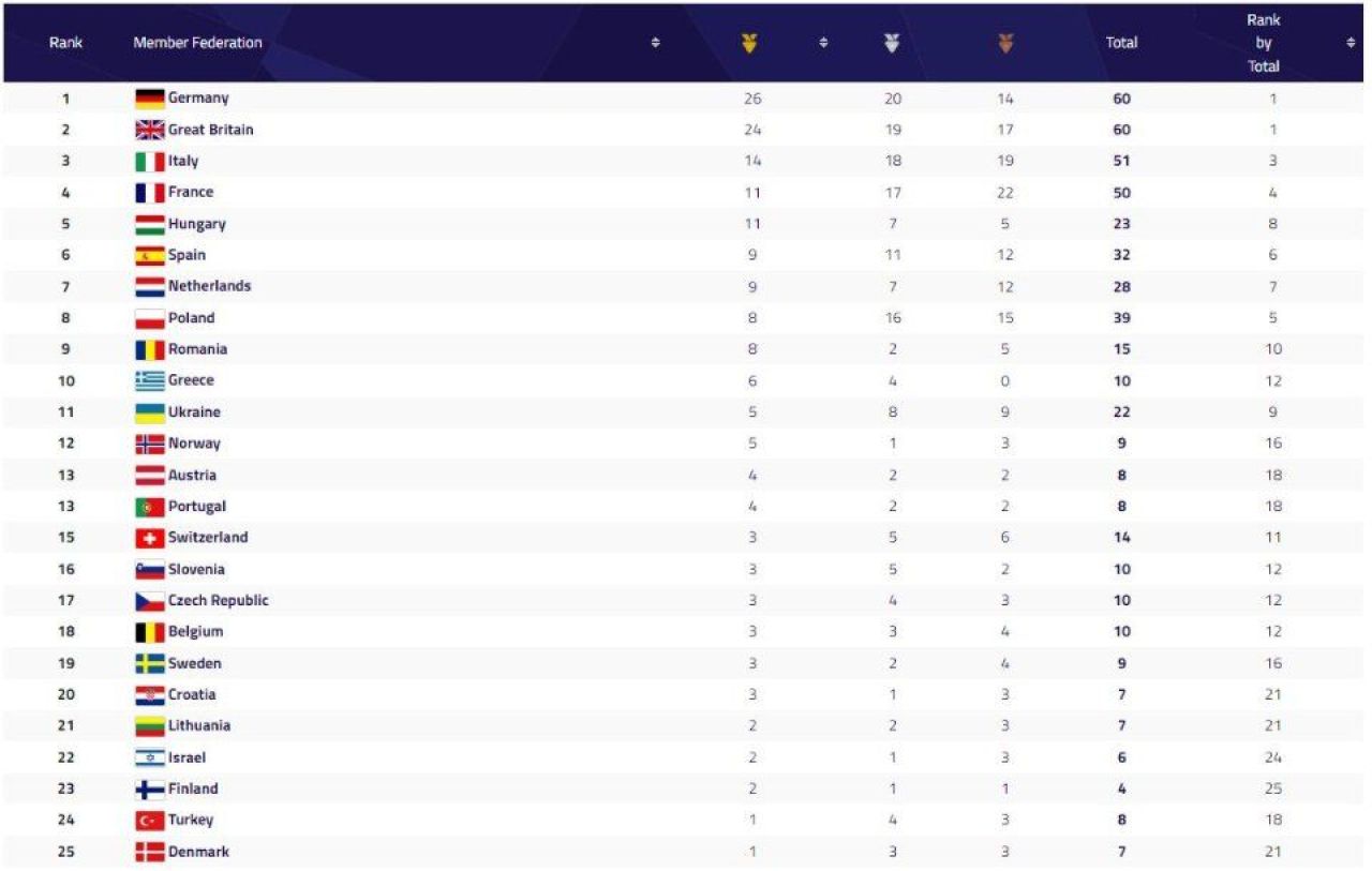Clasamentul pe medalii la Europenele multi-sport de la Munchen. Pe ce loc a terminat România _6