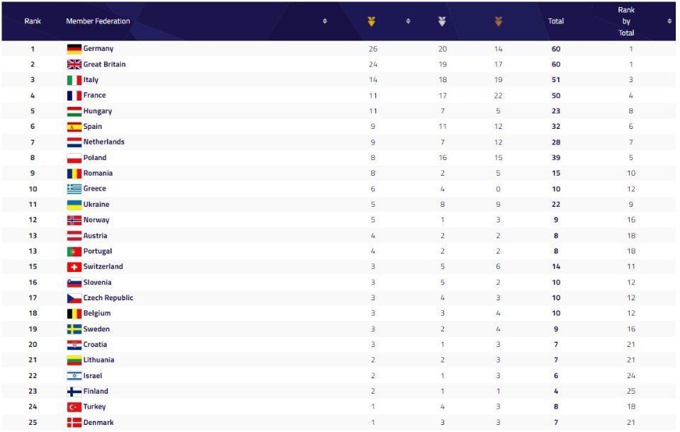 Clasamentul pe medalii la Europenele multi-sport de la Munchen. Pe ce loc a terminat România _6