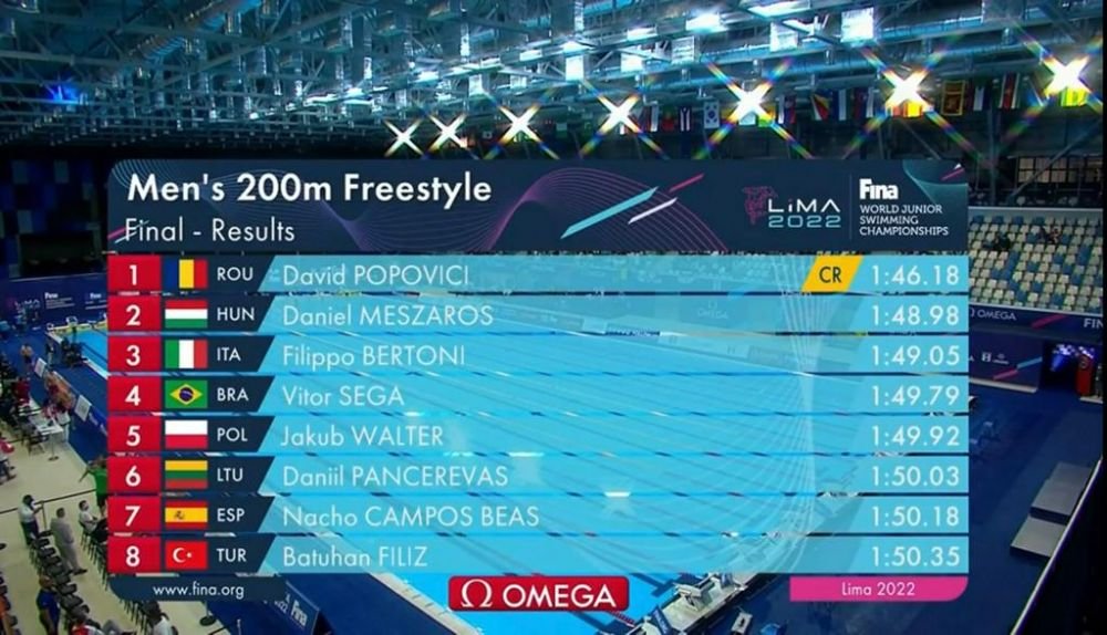 Regele! David Popovici, aur în finala de la 200 m liber a CM de înot pentru juniori din Peru (LIVE pe VOYO). Prima reacție_12