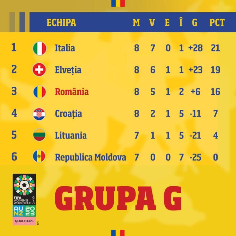 Lituania - Rom&acirc;nia 1-7 | Tricolorele s-au distrat cu apărarea adversă. Fetele lui Cristi Dulca au c&acirc;știgat detașat pe teren advers