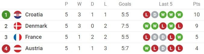 Croația, calificare dramatică în play-off-ul Nations League! Danemarca, victorie categorică cu Franța_2