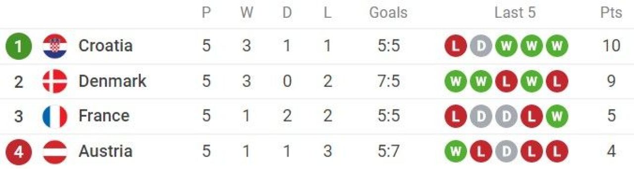 Croația, calificare dramatică în play-off-ul Nations League! Danemarca, victorie categorică cu Franța_2