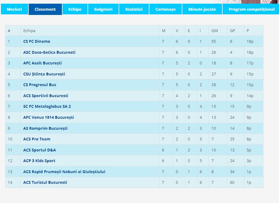 Dinamo 3 face legea în Liga 4! CS FC Dinamo, echipa lui Nicolae Badea antrenată de Andrei Cristea, a bifat și un 21-0_7