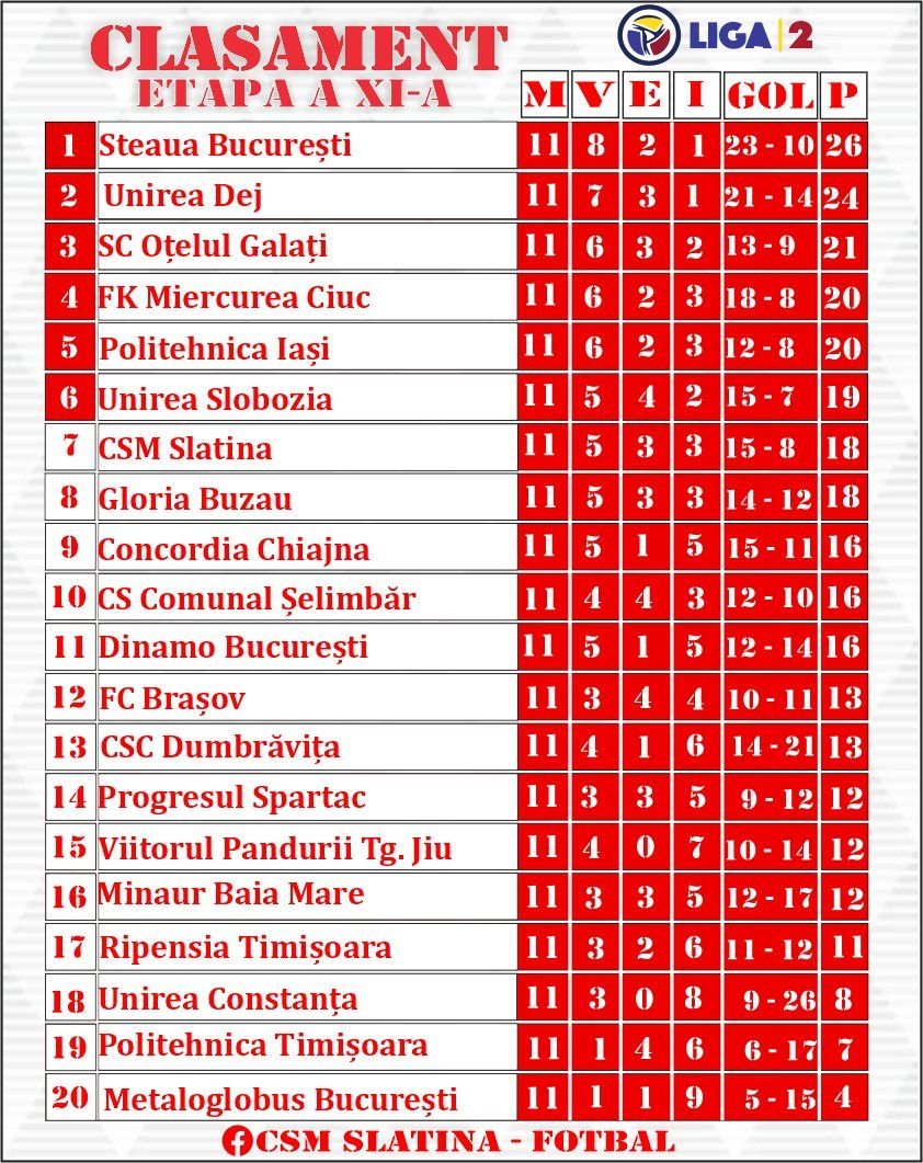Dinamo - CSM Slatina 0-0. ”Câinii”, remiză la Giurgiu_3