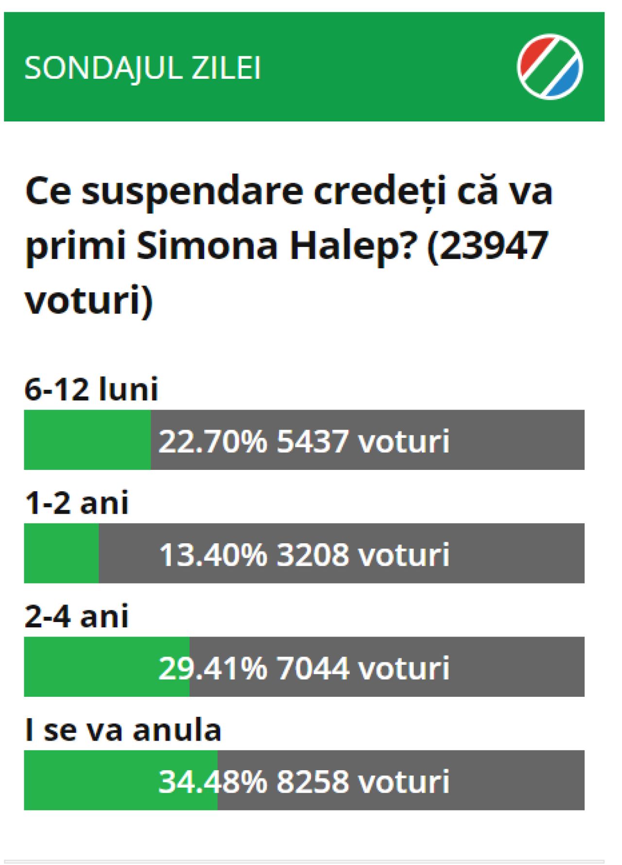Cititorii Sport.ro au decis: care ar fi cel mai probabil deznodământ în cazul suspendării Simonei Halep_36