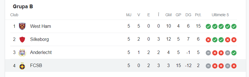 FCSB - West Ham 0-3! Vicecampioana României își încheie parcursul european cu o înfrângere la scor de neprezentare_2