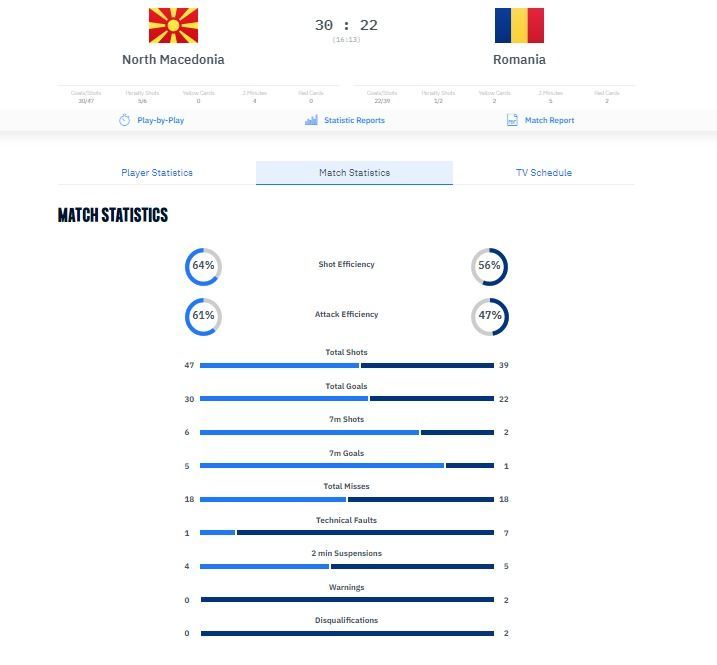 România - Macedonia de Nord 31-23. Tricolorele s-au calificat în grupele principale de la EURO. Neagu a marcat 10 goluri, Hosu a fost MVP-ul partidei de la Skopje_15