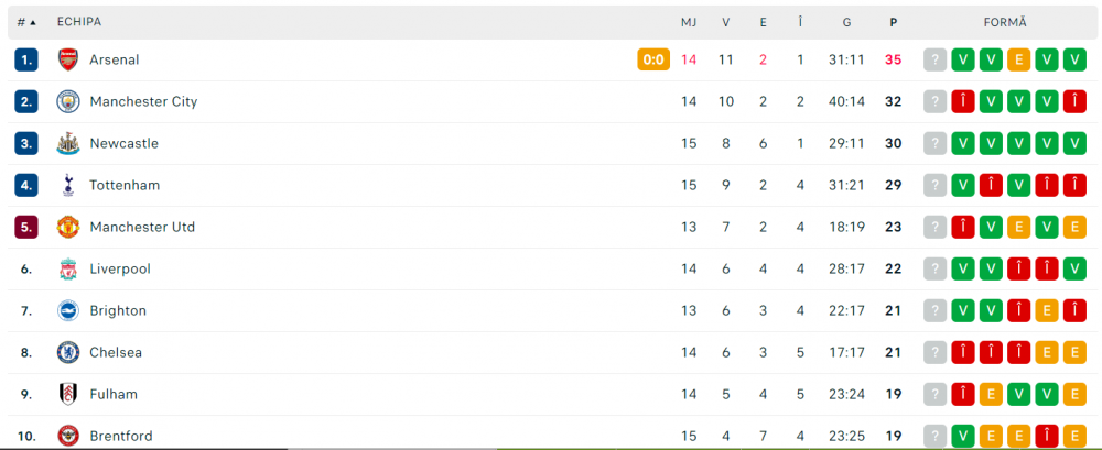 Newcastle defilează în Premier League. A învins-o pe Chelsea și a ajuns la cinci victorii consecutive: pe ce loc se află_8