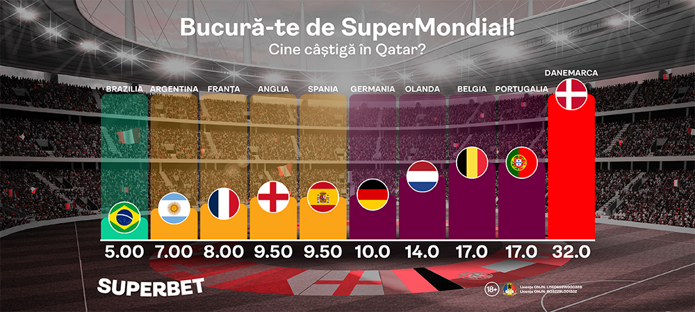 Cine c&acirc;ştigă SuperMondialul din Qatar? Vezi oferta Superbet şi alege-ţi favorita