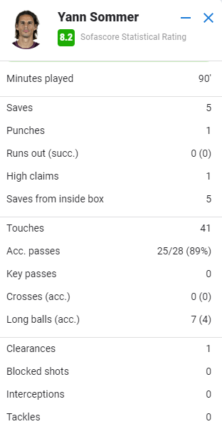 Sommer time! Portarul Yann Sommer a fost MVP în meciul viitoarei noastre adversare din preliminarii, Elveția - Camerun 1-0_7
