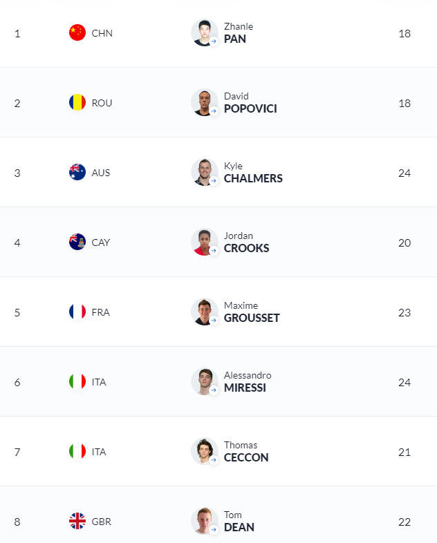 David Popovici, la 7 sutimi de medalie în finala CM de la 100 metri liber! Fără șansă în fața marelui rival, campionul nostru a bifat însă un nou record mondial_3