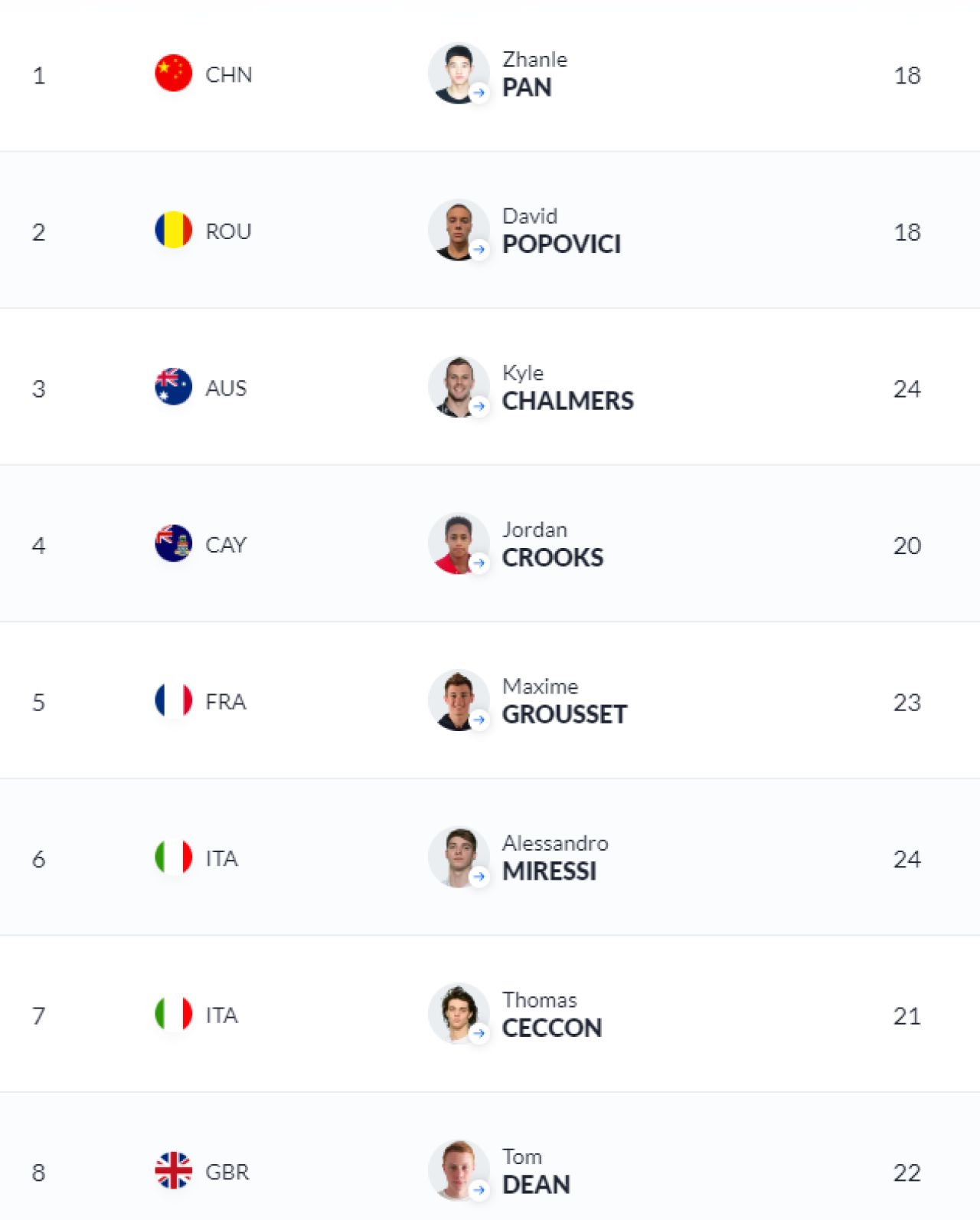 David Popovici, la 7 sutimi de medalie în finala CM de la 100 metri liber! Fără șansă în fața marelui rival, campionul nostru a bifat însă un nou record mondial_3