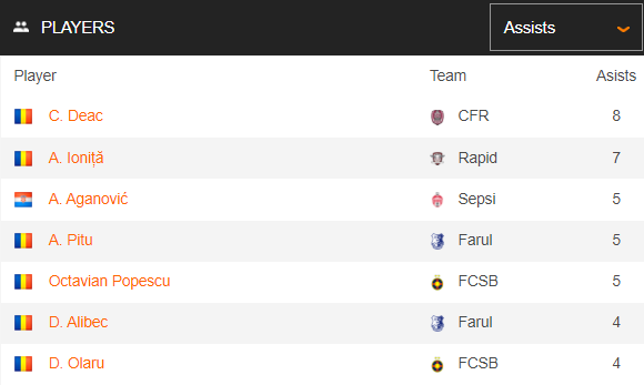 Străinii cu golurile, ai noștri cu pasele! Fotbaliștii români domină topul pasatorilor decisivi din Superligă_3