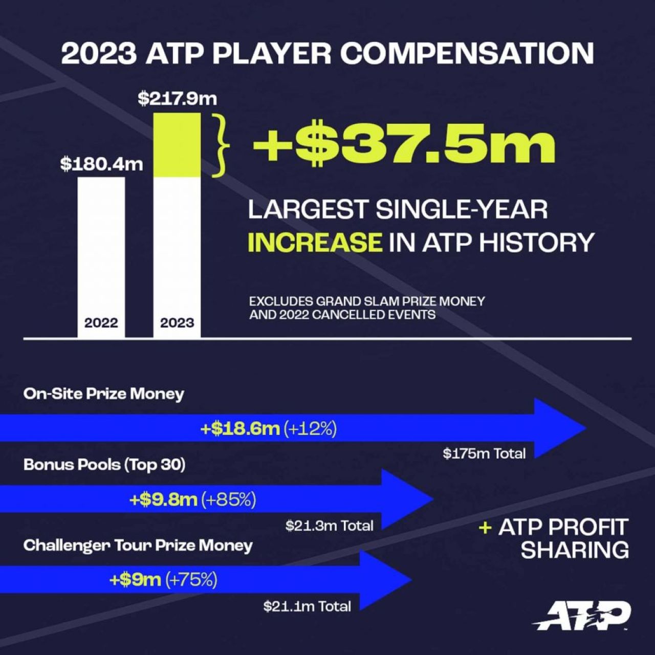 La anul? Cei mai mulți bani! Tenisul propune premii-record în 2023: la ce sume s-a ajuns în circuitul ATP _41