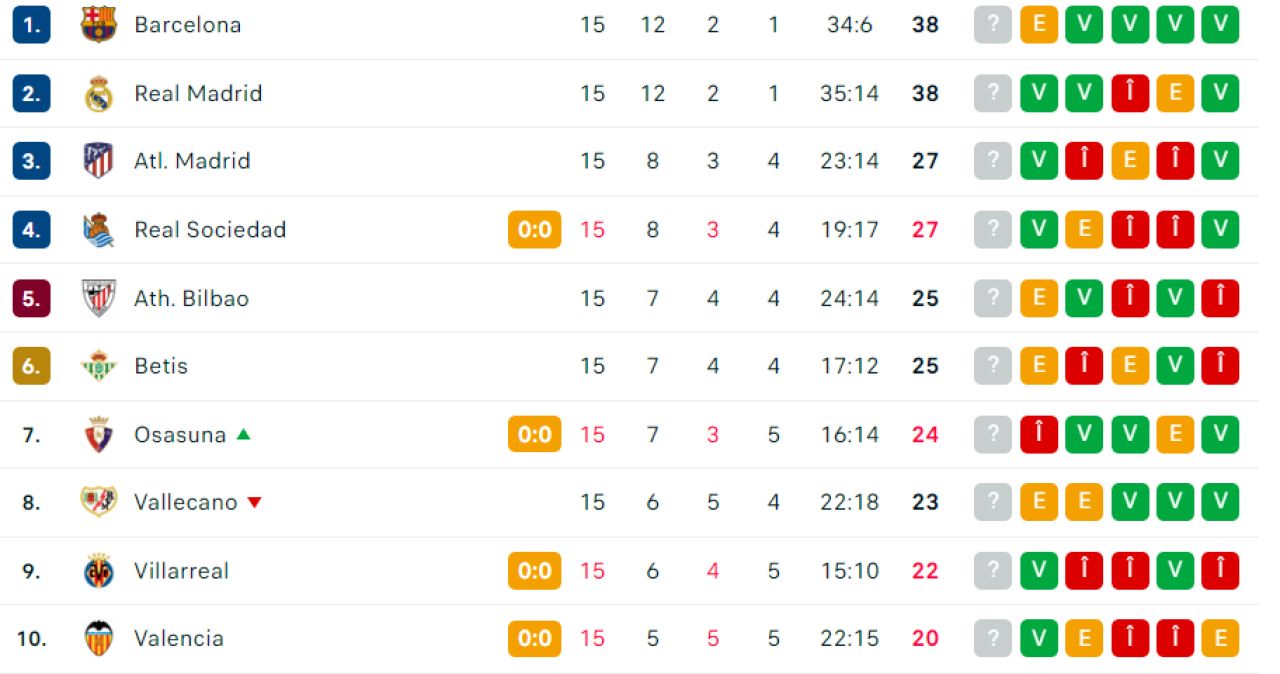 Pas greșit pentru FC Barcelona la final de an. A făcut egal în derby-ul local, cu Espanyol, dar a rămas lider în La Liga_7