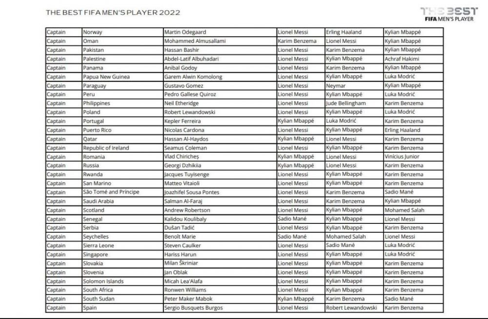 Așa arată voturile României pentru Gala FIFA The Best 2022! Pe cine au ales căpitanul și selecționerul naționalei_2