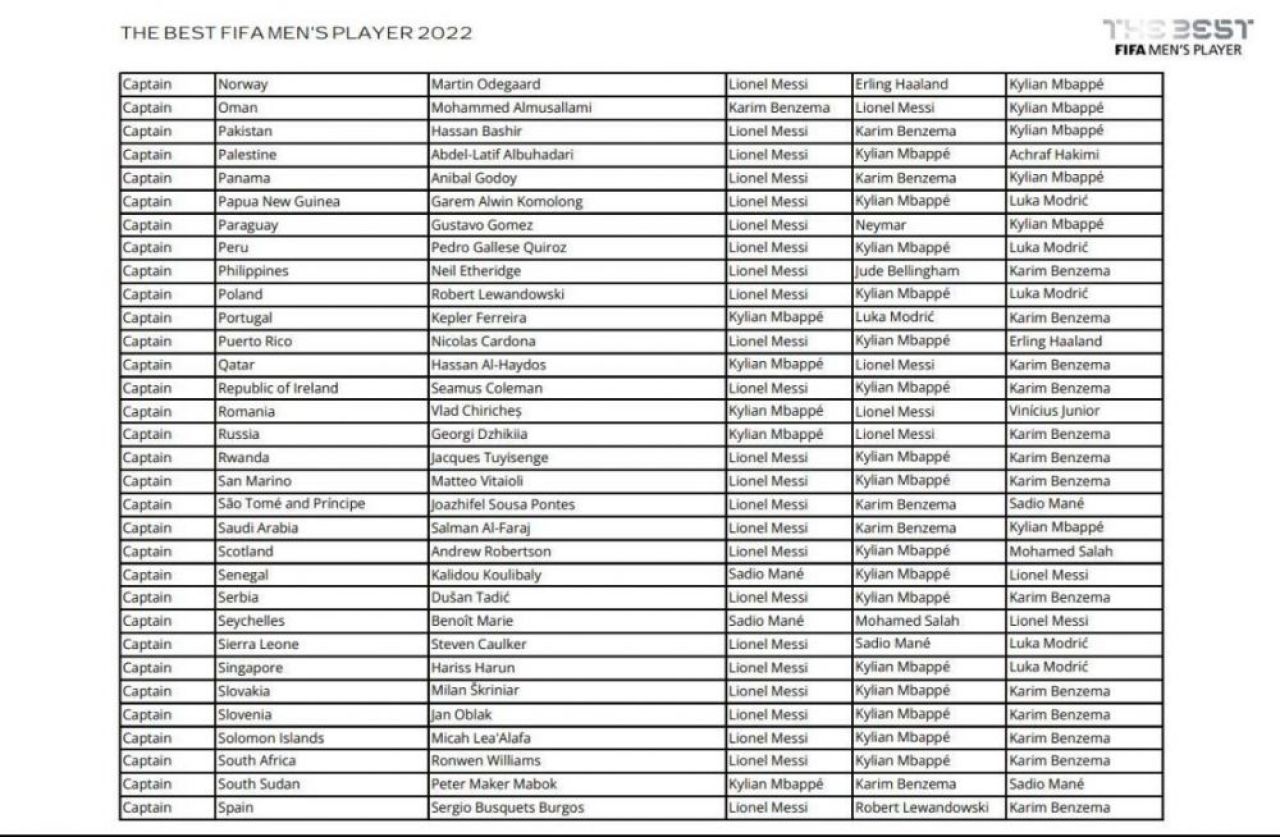 Așa arată voturile României pentru Gala FIFA The Best 2022! Pe cine au ales căpitanul și selecționerul naționalei_2