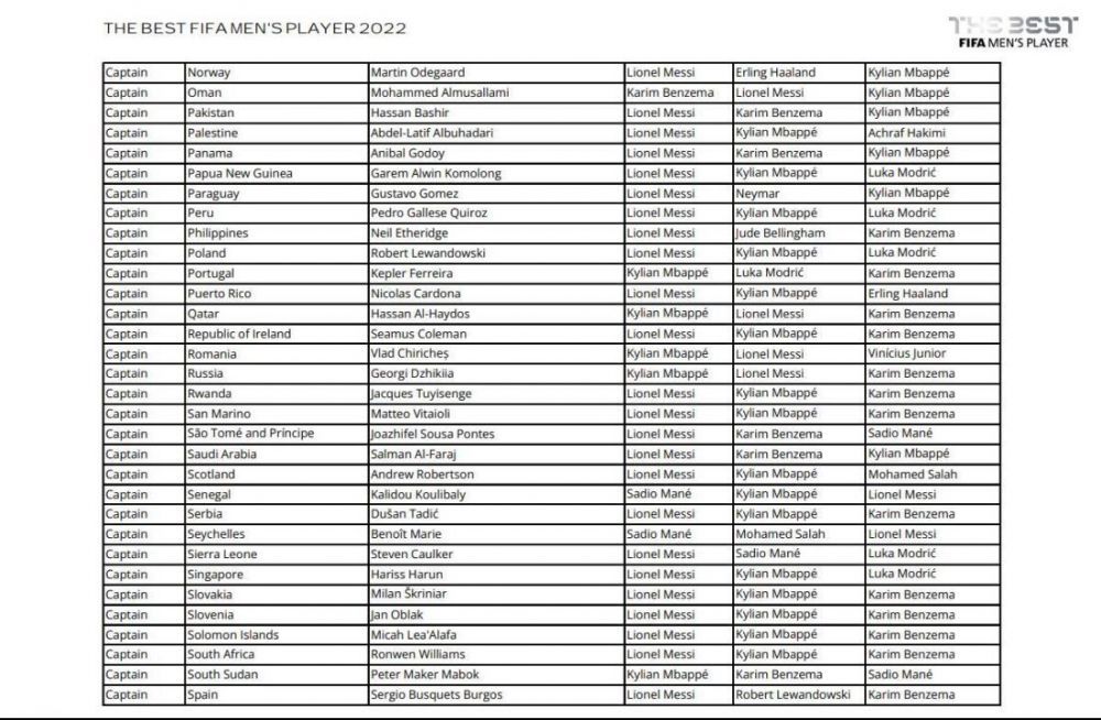 Așa arată voturile României pentru Gala FIFA The Best 2022! Pe cine au ales căpitanul și selecționerul naționalei_2