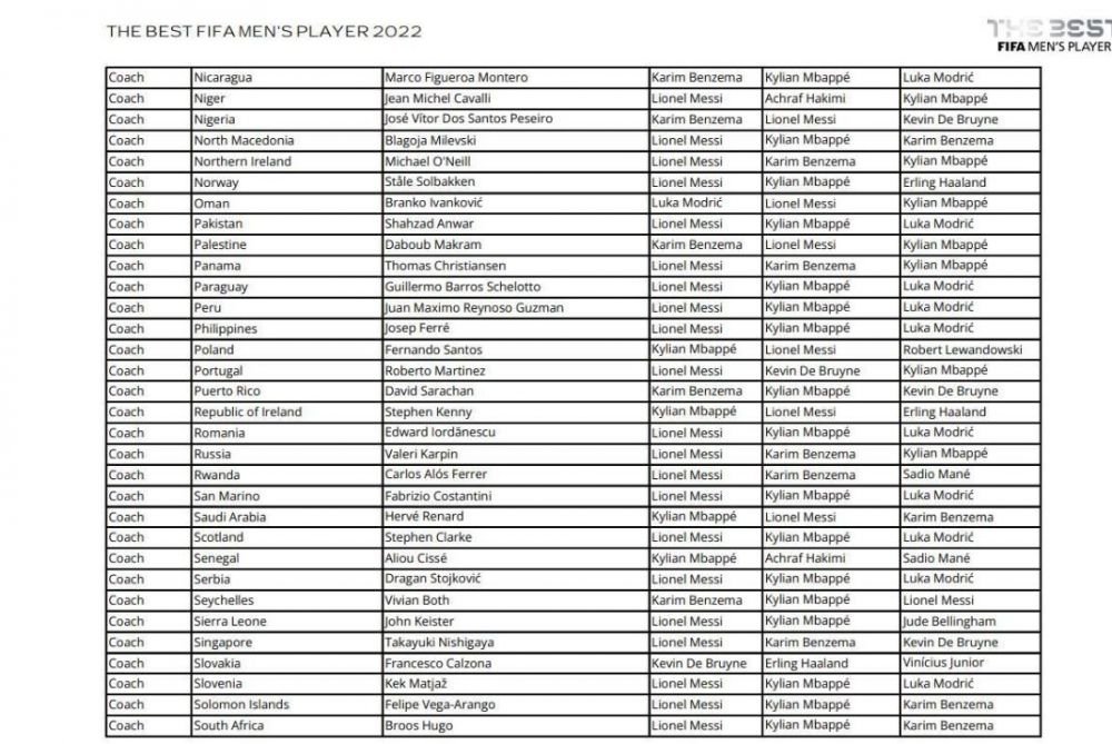 Așa arată voturile României pentru Gala FIFA The Best 2022! Pe cine au ales căpitanul și selecționerul naționalei_3
