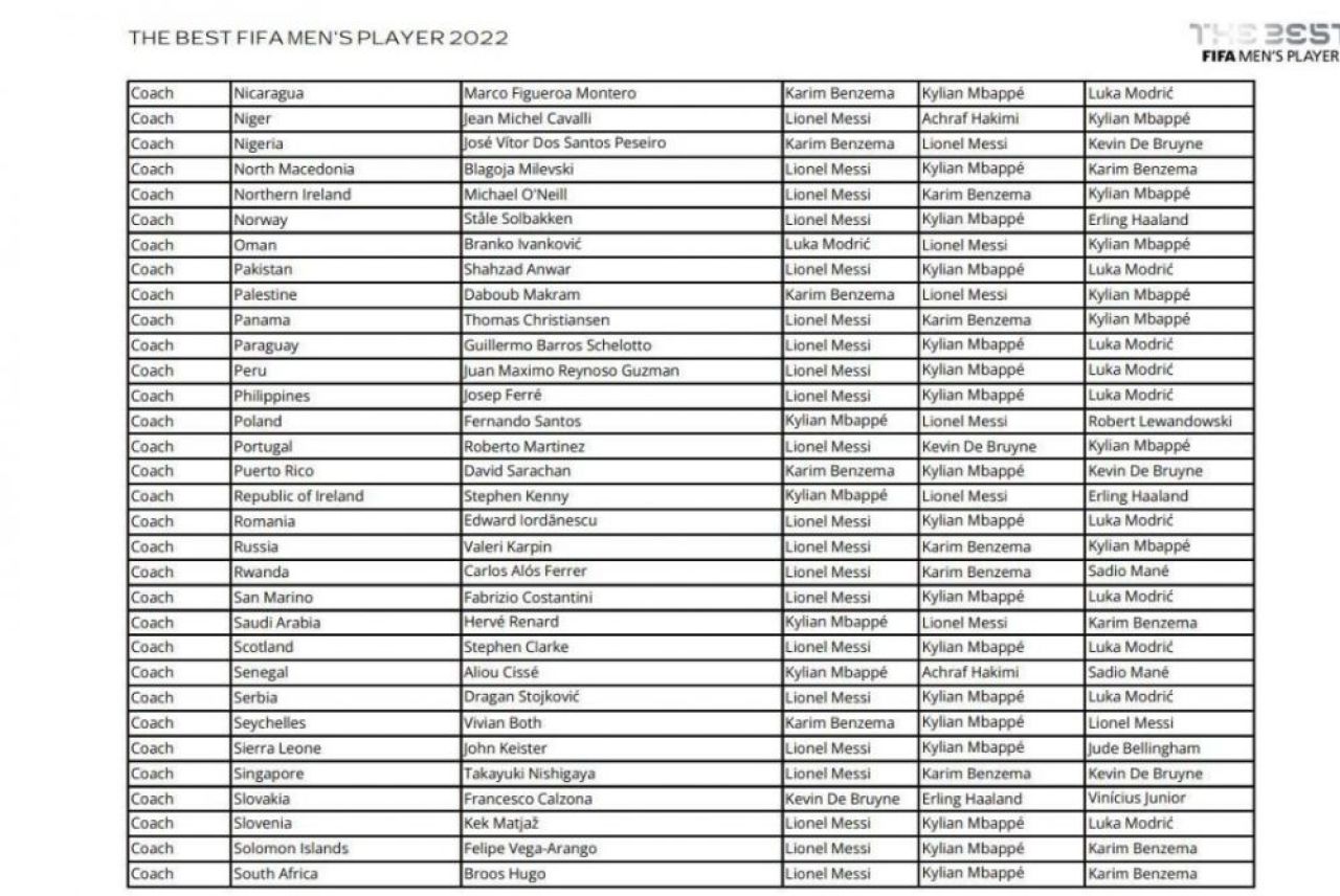 Așa arată voturile României pentru Gala FIFA The Best 2022! Pe cine au ales căpitanul și selecționerul naționalei_3