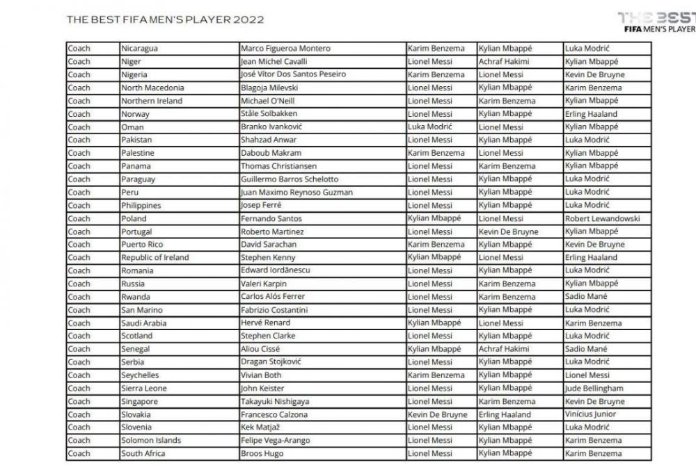 Așa arată voturile României pentru Gala FIFA The Best 2022! Pe cine au ales căpitanul și selecționerul naționalei_3