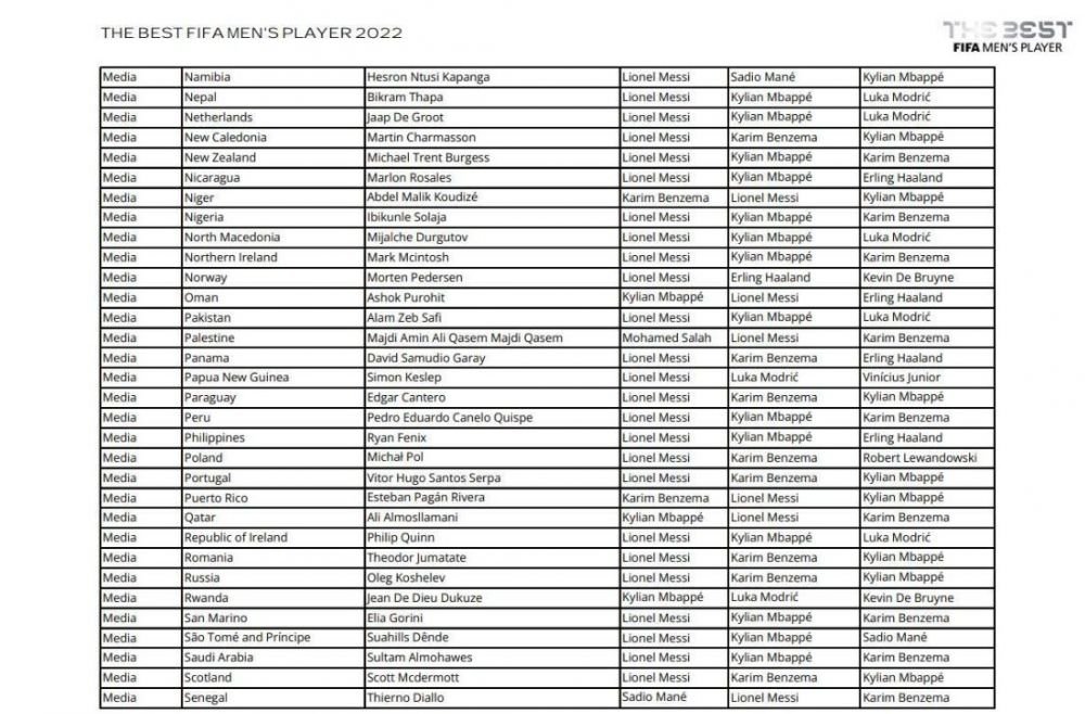 Așa arată voturile României pentru Gala FIFA The Best 2022! Pe cine au ales căpitanul și selecționerul naționalei_4