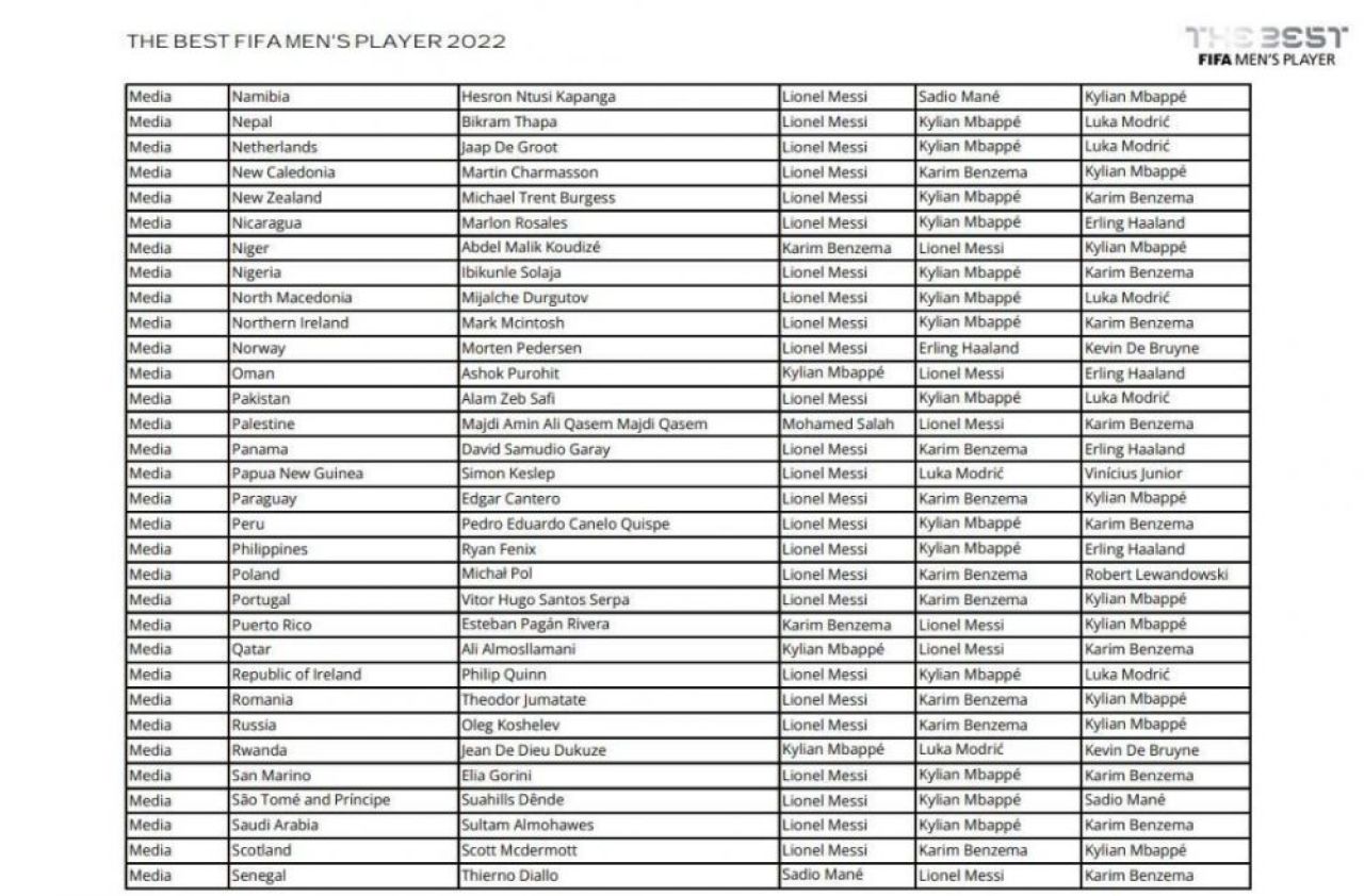Așa arată voturile României pentru Gala FIFA The Best 2022! Pe cine au ales căpitanul și selecționerul naționalei_4