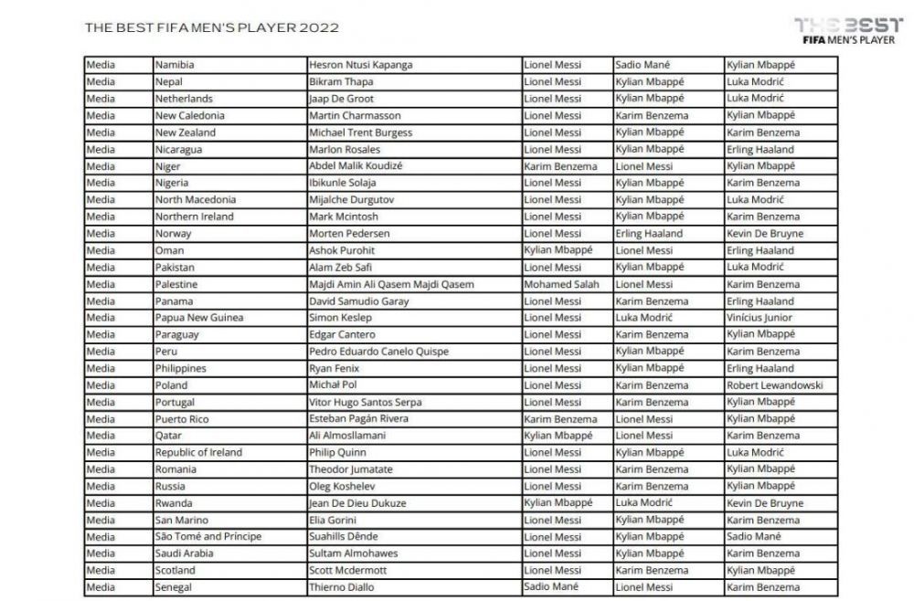 Așa arată voturile României pentru Gala FIFA The Best 2022! Pe cine au ales căpitanul și selecționerul naționalei_4