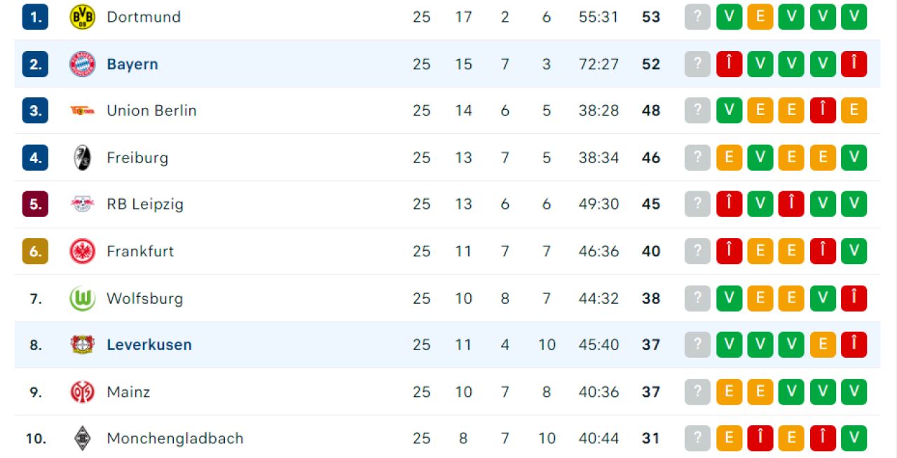 Bayern Munchen, o nouă înfrângere în campionat! A pierdut prima poziție în Bundesliga_1
